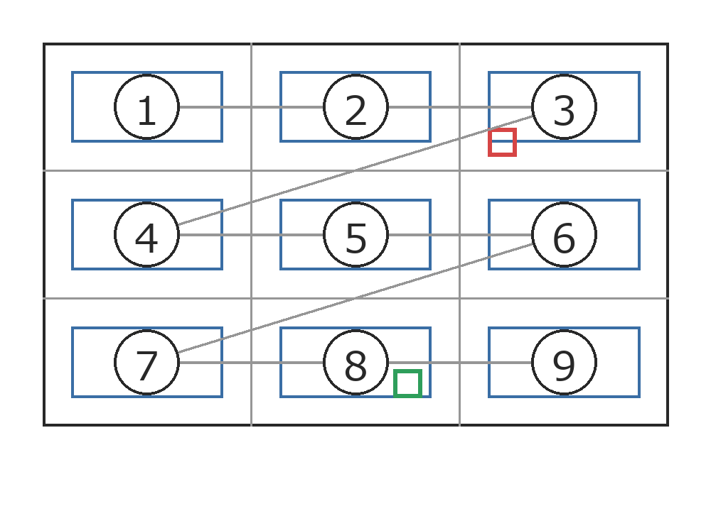 図面を3行3列の9つの区画に分け、左上から行ごとに番号順に見ていく図。小さな変更の印が3番目と8番目の区画にある。