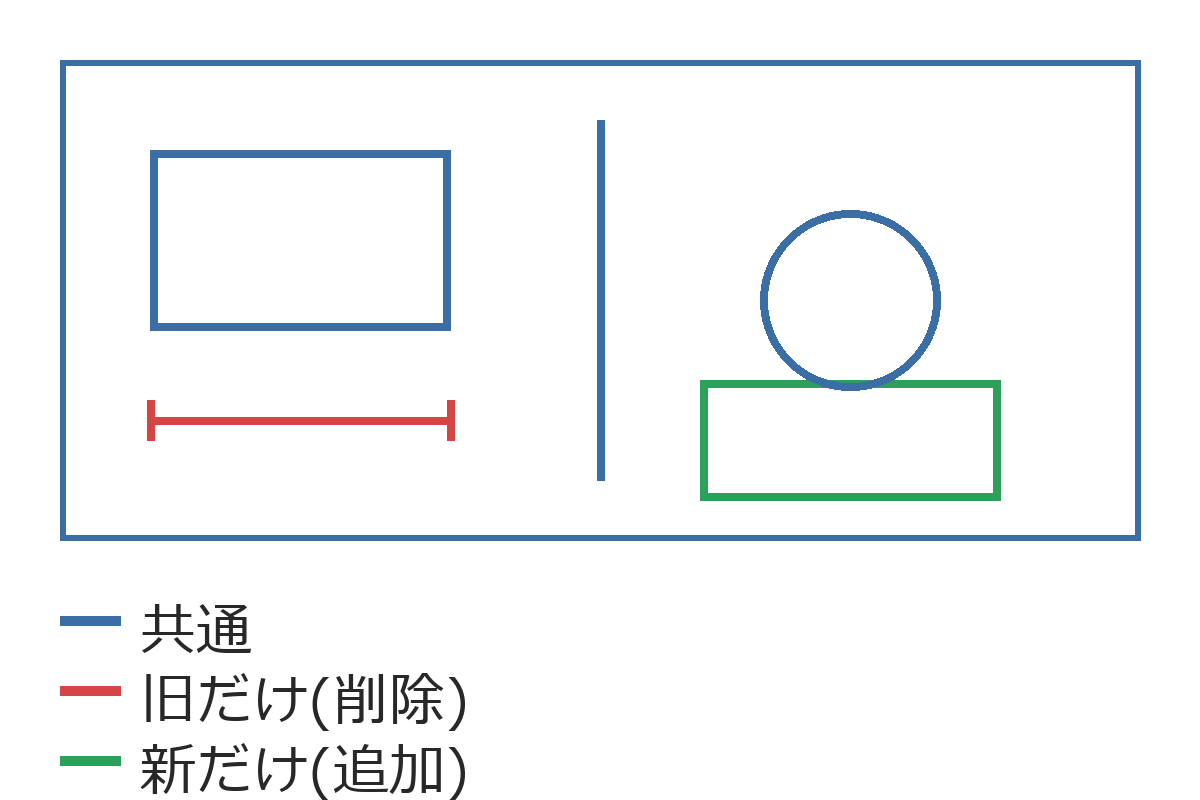 重ね合わせの色の例。新旧で共通の線は青、旧図面だけにある線は赤、新図面だけにある線は緑で示している。