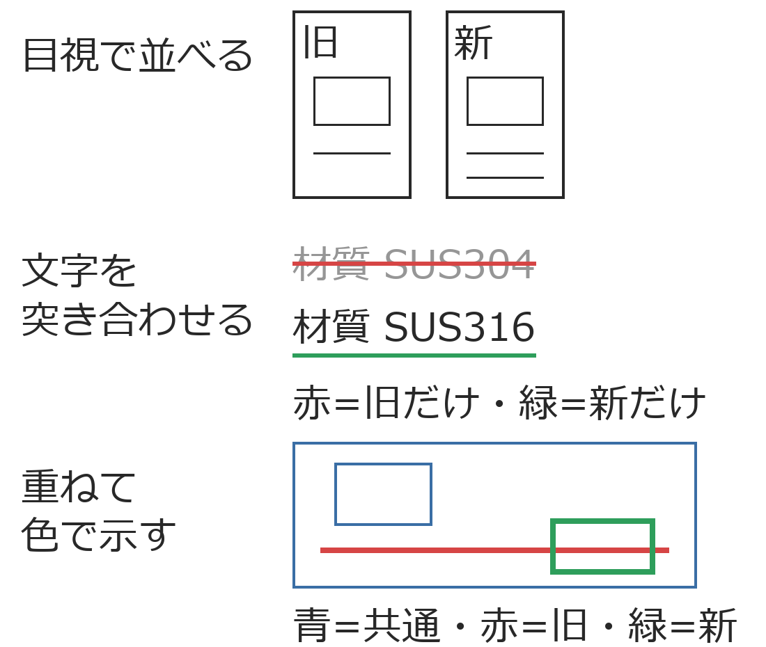 目視・文字の比較・重ね合わせの見え方を並べた図。目視は旧と新の2枚を並べる。文字の比較は旧の文字に赤い取り消し線、新の文字に緑の下線が付く。重ね合わせは共通を青、旧だけを赤、新だけを緑で示す。